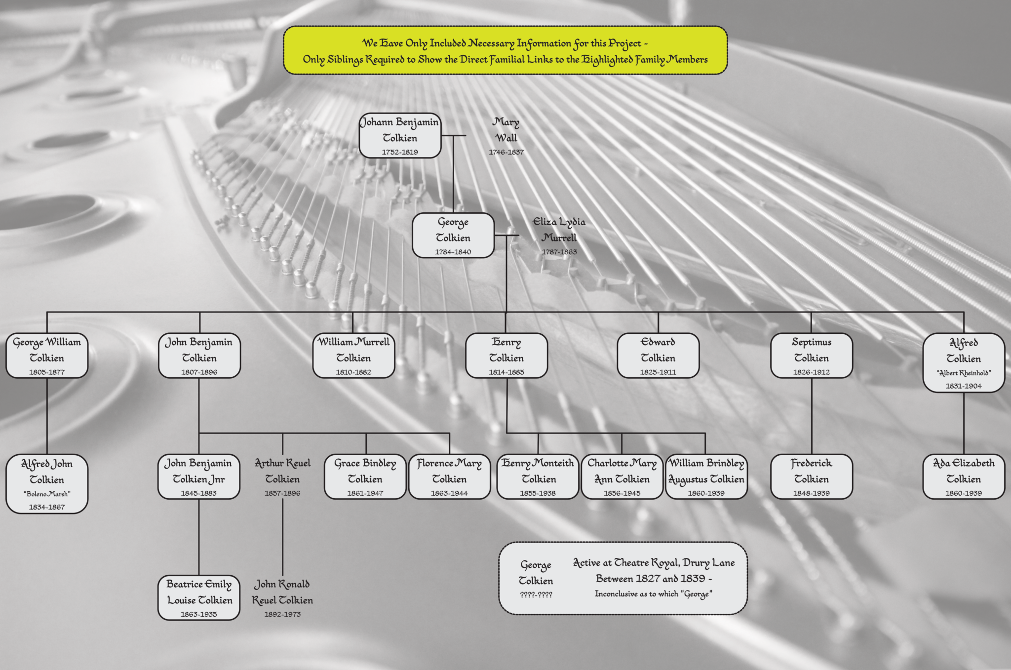 Tolkien Language Tree The Piano Makers: An exploration of the musical history of the Tolkien ...